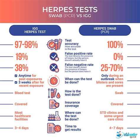 dating and herpes 2